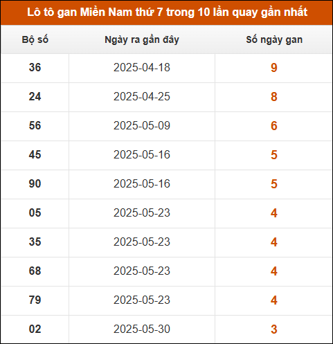 Lô tô gan XSMN thứ 7 trong 10 lần quay gần nhất