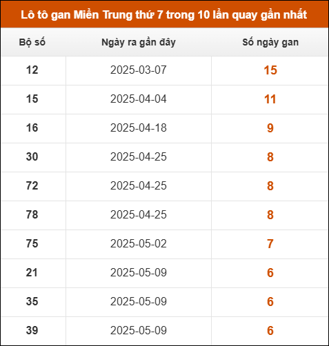 Lô tô gan Miền Trung thứ 7 trong 10 lần quay gần nhất