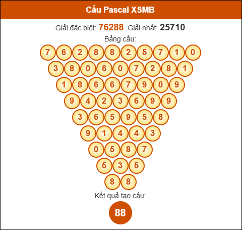 Cầu Pascale Miền Bắc ngày 20/06/2025