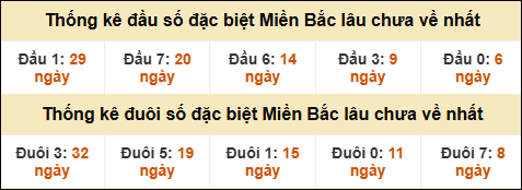 Thống kê đầu đuôi giải GĐB lâu về nhất