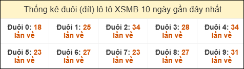 Thống kê tần suất đuôi lô tô Miền Bắc đến ngày 20/06/2025
