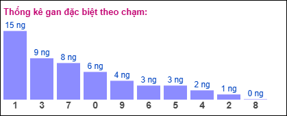 Gan đặc biệt theo chạm đề