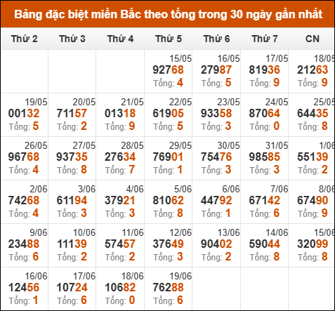 Thống kê giải đặc biệt theo tổng trong vòng 30 ngày tính đến 20/06/2025