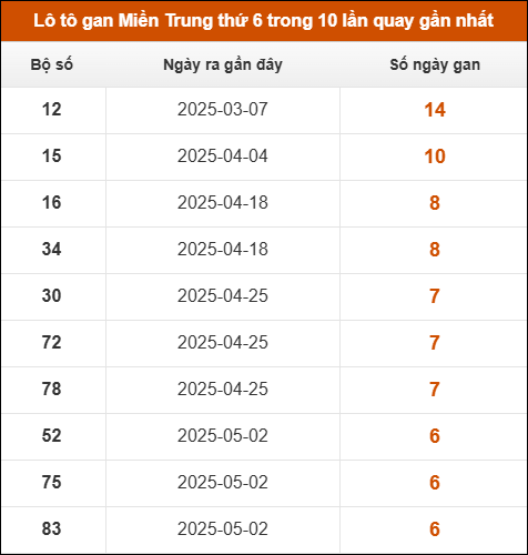 Lô tô gan Miền Trung thứ 6 trong 10 lần quay gần nhất