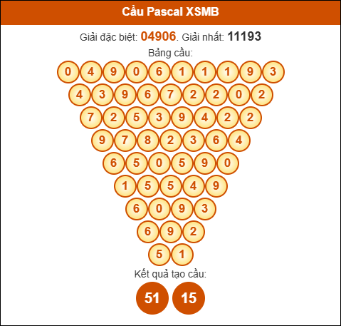 Cầu Pascal Miền Bắc 21/06/2025 hôm nay