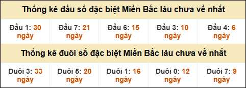 Thống kê đầu đuôi giải GĐB lâu về nhất