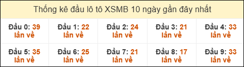Thống kê tần suất đầu lô tô MB ngày 21/06/2025