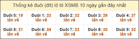 Thống kê tần suất đuôi lô tô Miền Bắc đến ngày 21/06/2025