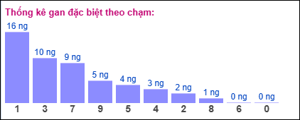 Gan đặc biệt theo chạm đặc biệt ngày 21/06/2025