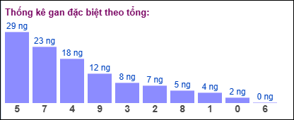 Gan đặc biệt theo tổng 2 số cuối ngày 21/06/2025