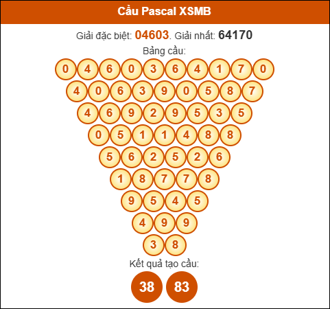 Cầu Pascale xổ số Miền Bắc 22/06/2025