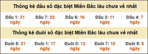Thống kê đầu đuôi giải GĐB miền Bắc lâu về nhất
