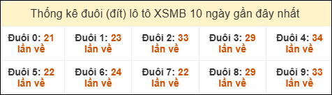 Thống kê tần suất đuôi lô tô Miền Bắc đến ngày 22/06/2025