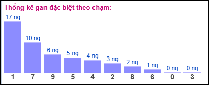 Gan đặc biệt XSMB theo chạm đề