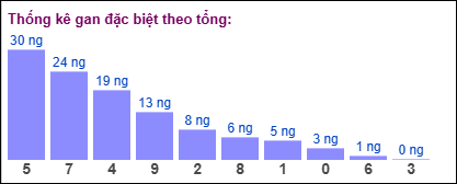 Gan đặc biệt MB theo tổng 2 số cuối