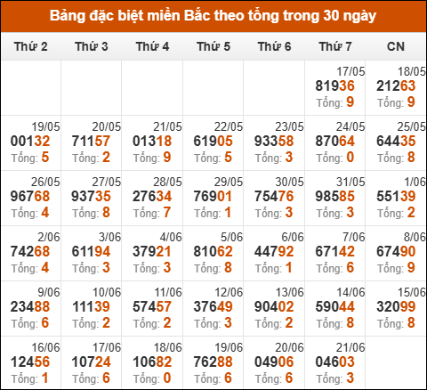 Thống kê GĐB xổ số miền Bắc theo tổng trong 30 ngày tính đến 22/06/2025
