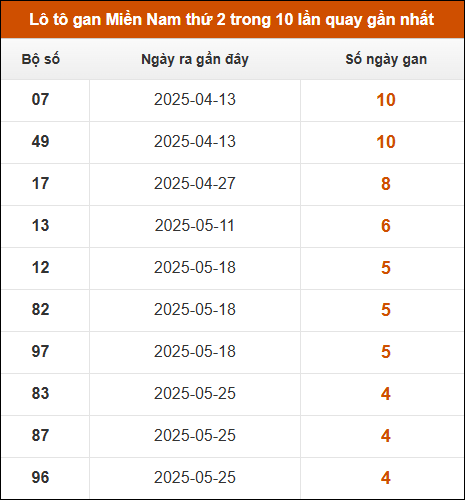 Lô tô gan XSMN thứ 2 trong 10 lần quay gần nhất