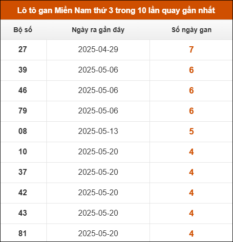 Lô tô gan XSMN thứ 3 trong 10 lần quay gần nhất
