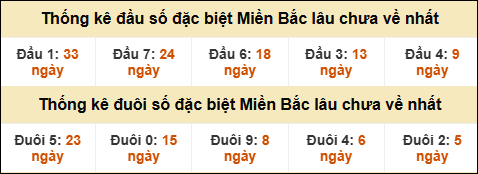Thống kê đầu đuôi giải GĐB lâu về nhất