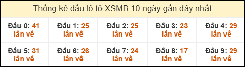 Thống kê tần suất đầu lô tô Miền Bắc ngày 24/06/2025