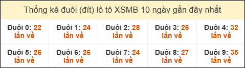 Thống kê tần suất đuôi loto MB đến ngày 24/06/2025