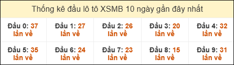 Thống kê tần suất đầu lô tô MB ngày 23/06/2025