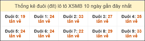 Thống kê tần suất đuôi lô tô Miền Bắc đến ngày 23/06/2025