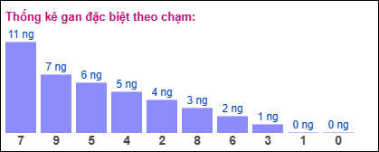 Gan đặc biệt theo chạm đề