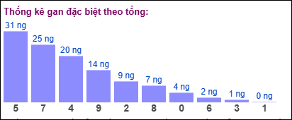 Gan đặc biệt theo tổng 2 số cuối