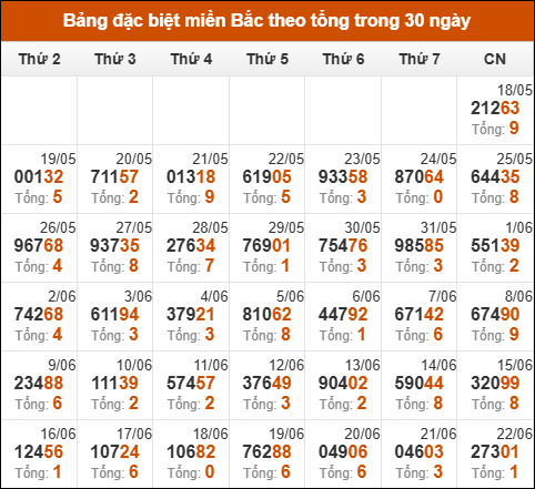 Thống kê GĐB miền Bắc theo tổng trong 30 ngày tính đến 23/06/2025