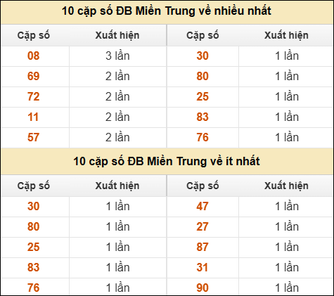 Thống kê giải đặc biệt XSMT về nhiều nhất và ít nhất ngày 24/06/2025