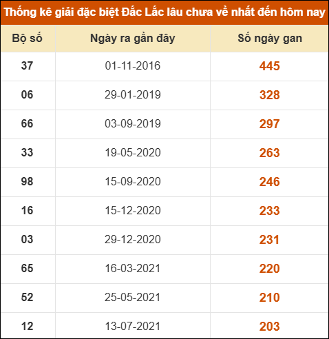 Thống kê giải đặc biệt XSDLK lâu về nhất đến ngày 24/06