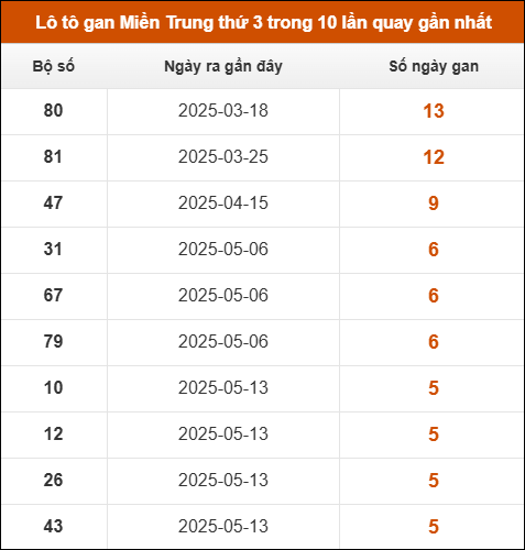 Lô tô gan Miền Trung thứ 3 trong 10 lần quay gần nhất